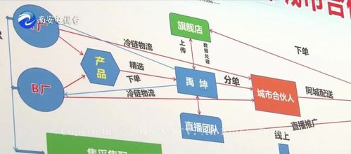 下单后我们再根据数据处理,分担到各个城市合伙人同城配送给消费者